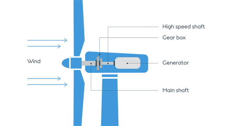 inside the wind turbine